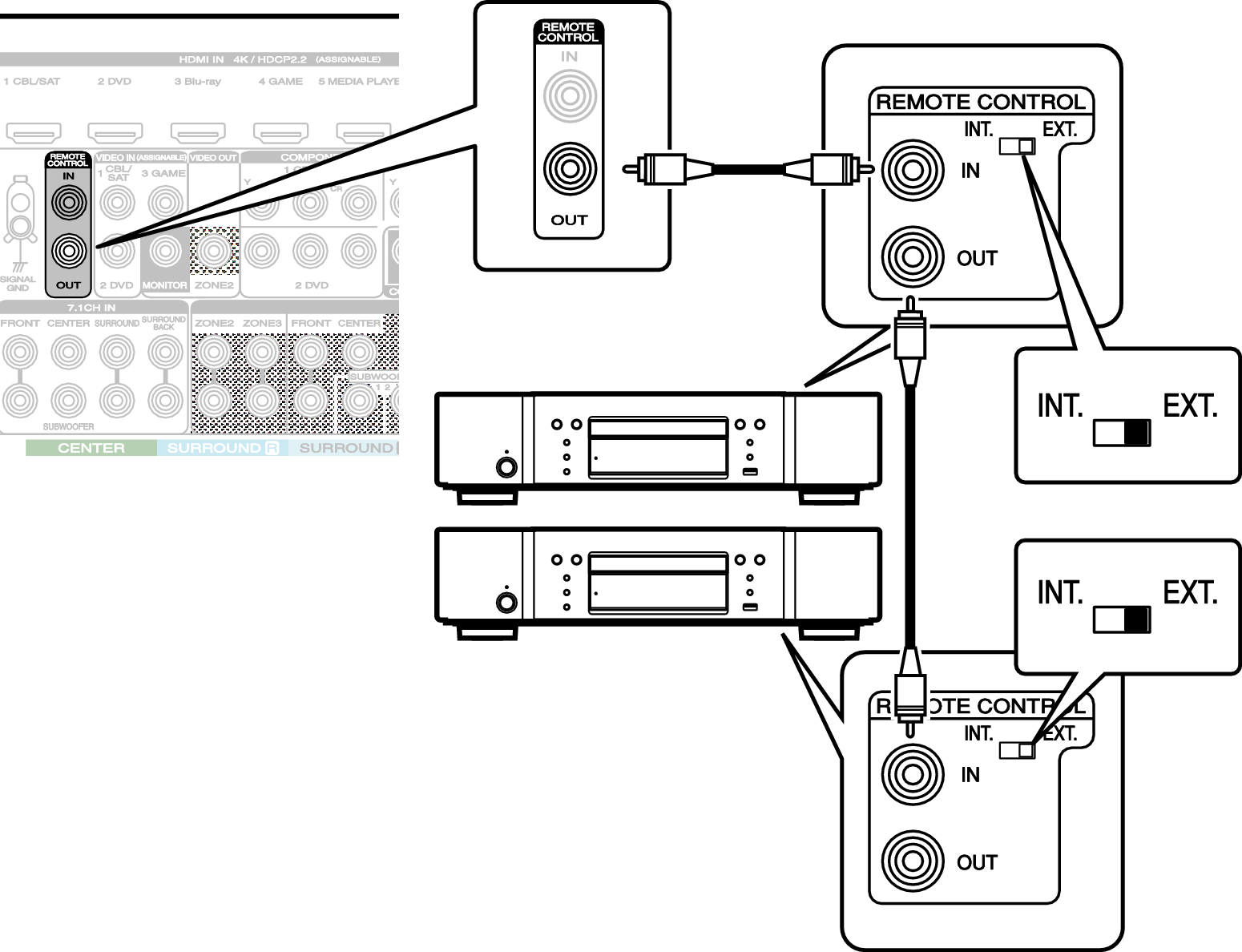 Conne REMOTE OUT 7010N